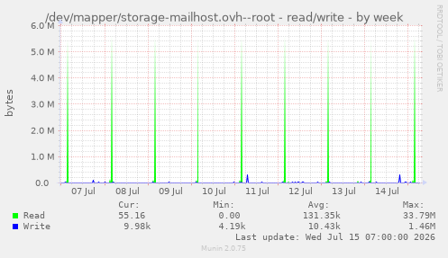 /dev/mapper/storage-mailhost.ovh--root - read/write