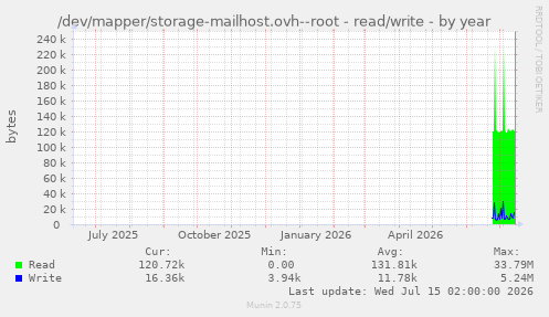 /dev/mapper/storage-mailhost.ovh--root - read/write