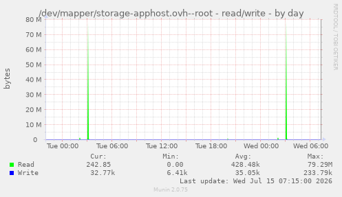 /dev/mapper/storage-apphost.ovh--root - read/write