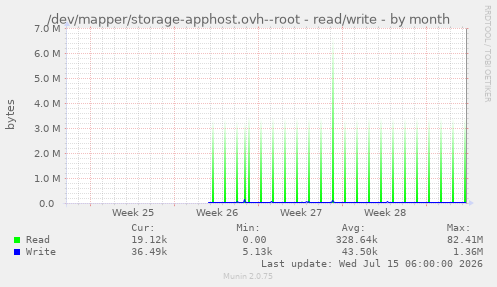 /dev/mapper/storage-apphost.ovh--root - read/write