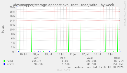 /dev/mapper/storage-apphost.ovh--root - read/write