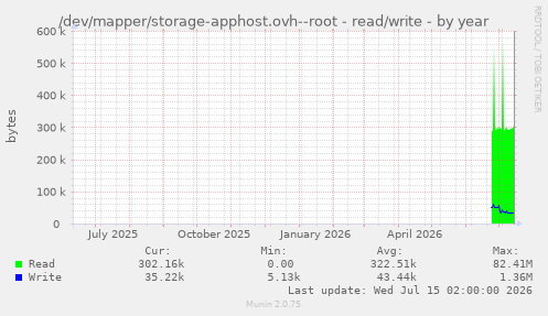 /dev/mapper/storage-apphost.ovh--root - read/write