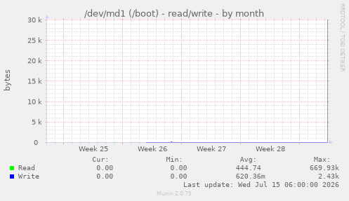 /dev/md1 (/boot) - read/write