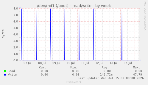 /dev/md1 (/boot) - read/write