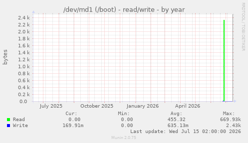/dev/md1 (/boot) - read/write