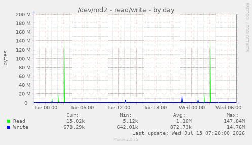 /dev/md2 - read/write