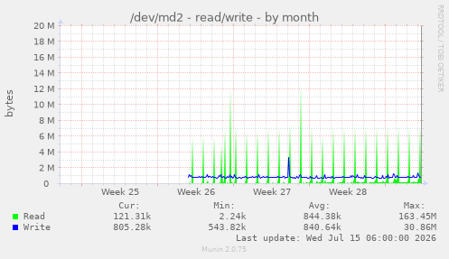 /dev/md2 - read/write