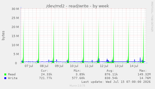 /dev/md2 - read/write