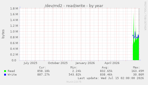 /dev/md2 - read/write