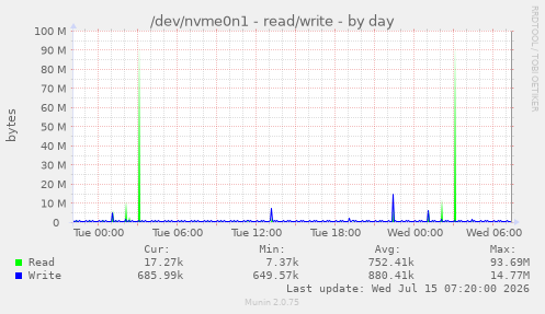 /dev/nvme0n1 - read/write