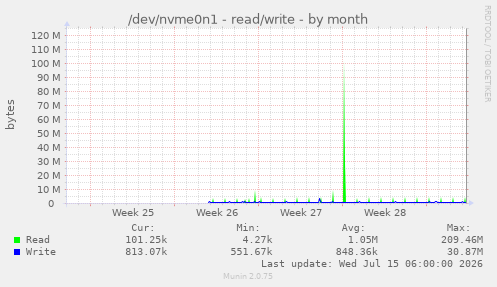 /dev/nvme0n1 - read/write