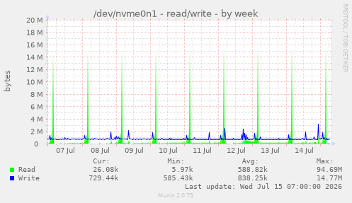 /dev/nvme0n1 - read/write