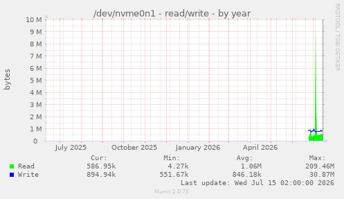 /dev/nvme0n1 - read/write