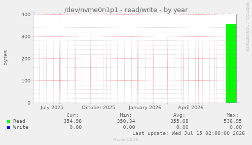 /dev/nvme0n1p1 - read/write