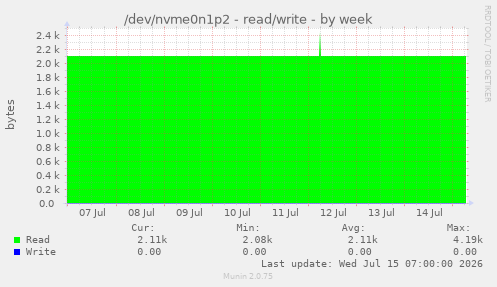 /dev/nvme0n1p2 - read/write