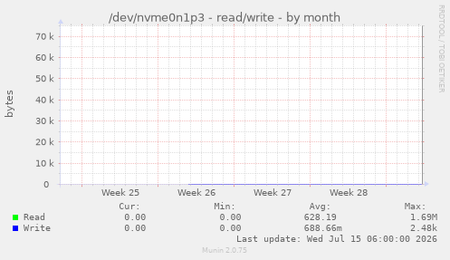/dev/nvme0n1p3 - read/write