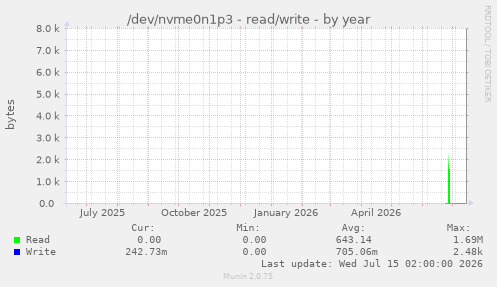 /dev/nvme0n1p3 - read/write