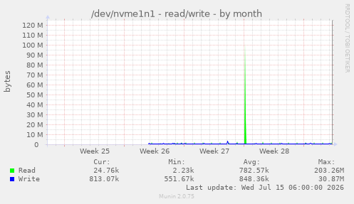 /dev/nvme1n1 - read/write