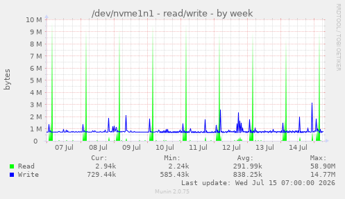 /dev/nvme1n1 - read/write