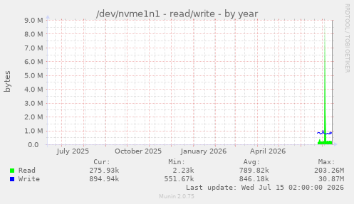 /dev/nvme1n1 - read/write