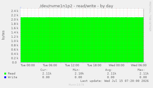 /dev/nvme1n1p2 - read/write