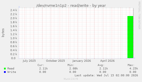 /dev/nvme1n1p2 - read/write