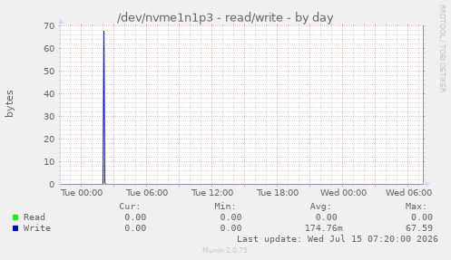 /dev/nvme1n1p3 - read/write