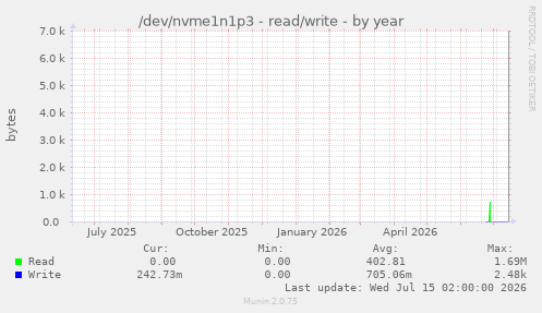 /dev/nvme1n1p3 - read/write