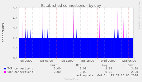 Established connections