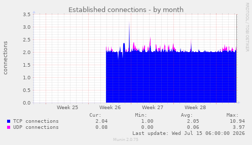 Established connections