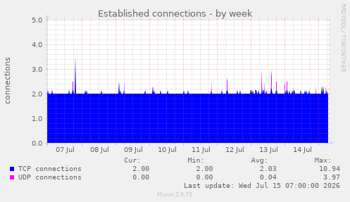 Established connections