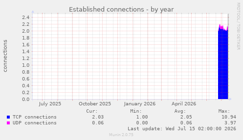 Established connections