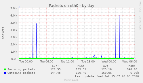 Packets on eth0