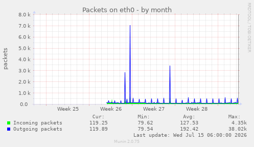 Packets on eth0