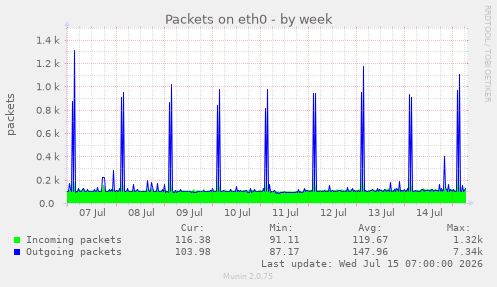 Packets on eth0