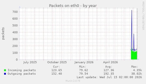 Packets on eth0