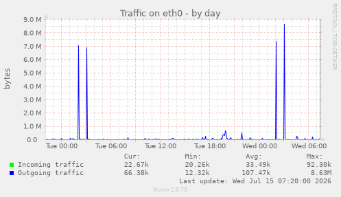 Traffic on eth0