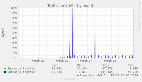 Traffic on eth0