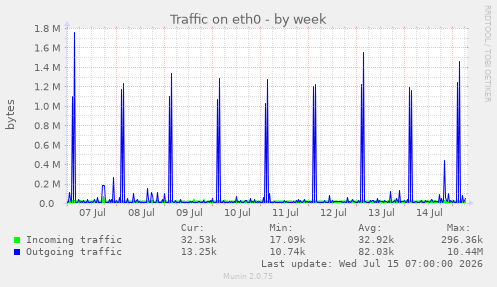 Traffic on eth0