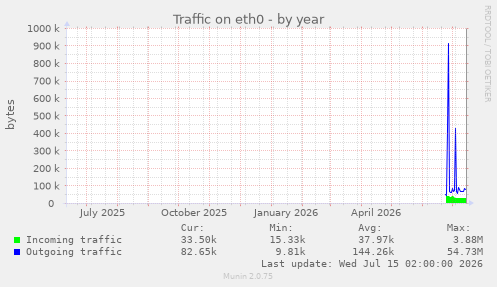 Traffic on eth0