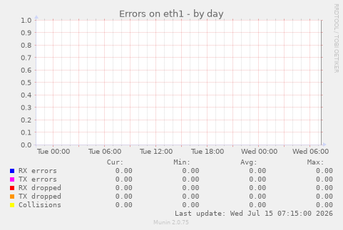 Errors on eth1