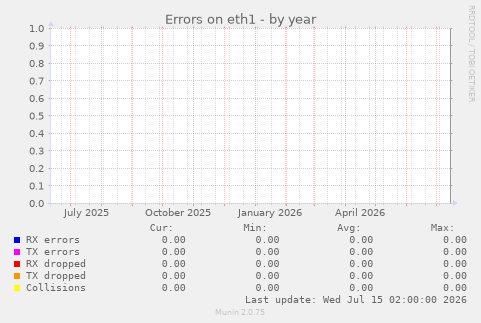 Errors on eth1