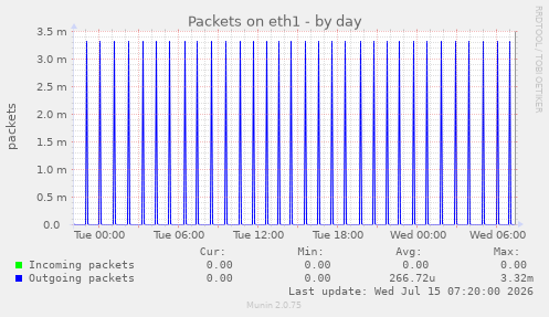 Packets on eth1