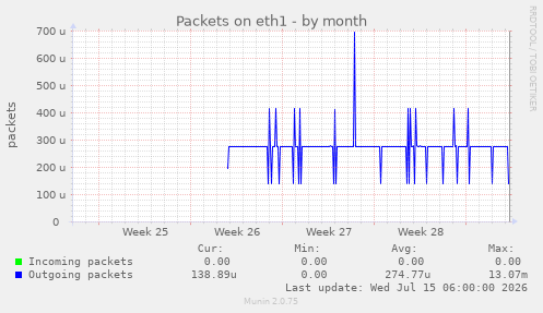 Packets on eth1