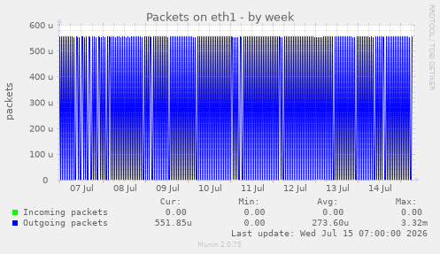 Packets on eth1