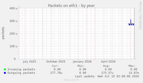 Packets on eth1