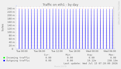 Traffic on eth1