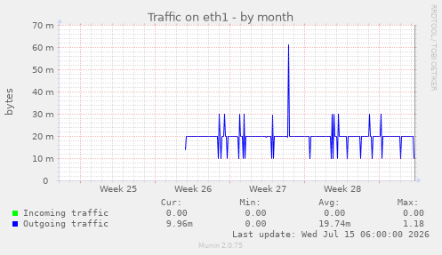Traffic on eth1