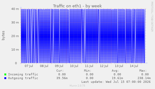 Traffic on eth1