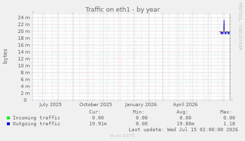 Traffic on eth1
